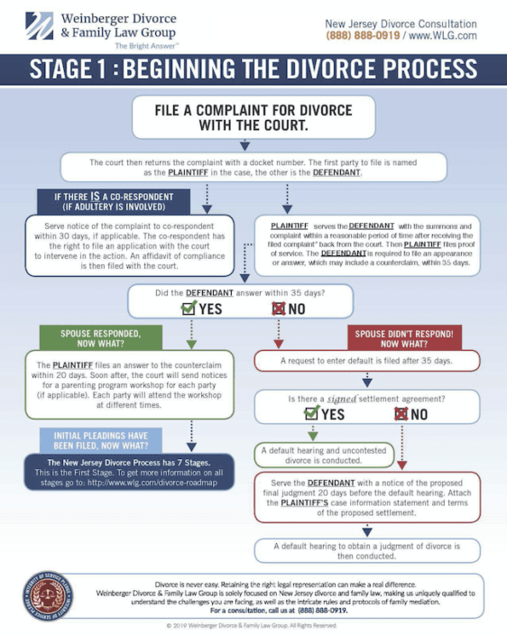 New Jersey Divorce Road Map - Weinberger Divorce & Family Law Group, LLC.